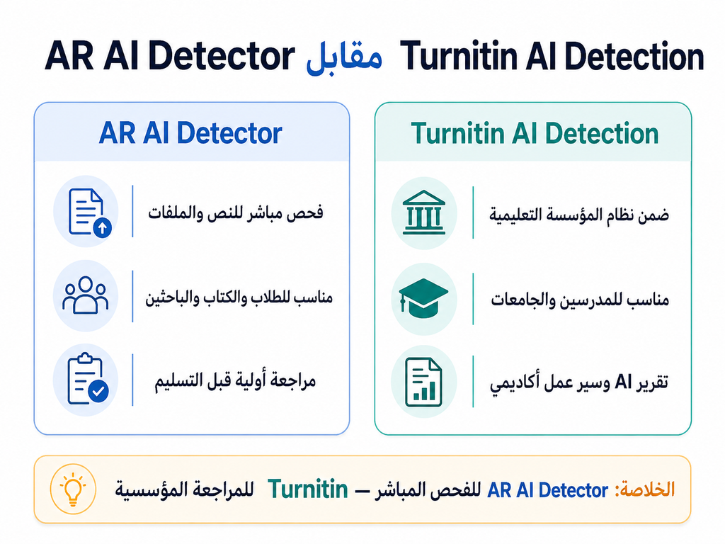 مقارنة سريعة بين AR AI Detector وTurnitin AI Detection